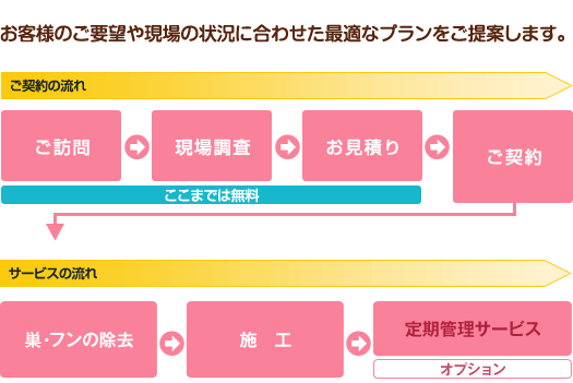 ご契約・サービス実施の流れ