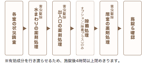 作業手順